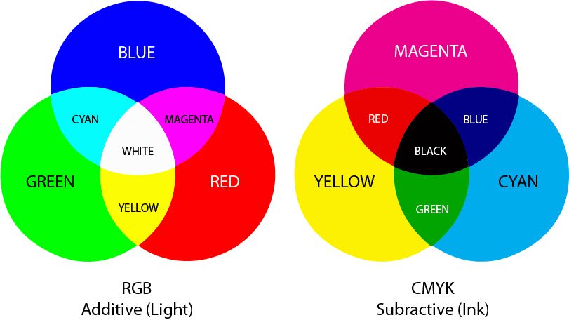 Land med statsborgerskab tapperhed Hold op What is CMYK and Why is it used for Printing?