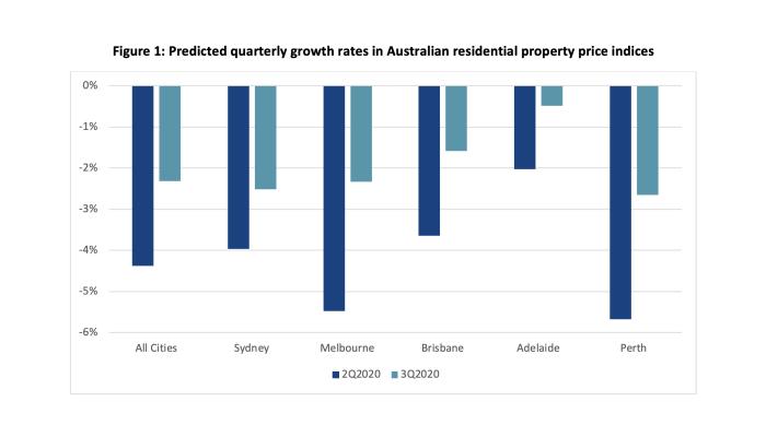 The Impact Of Covid 19 On Australia S Housing Market Pursuit By
