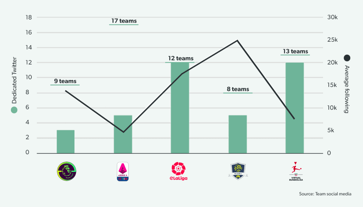 2020/21 Big 5 professional eSports teams: social media reach