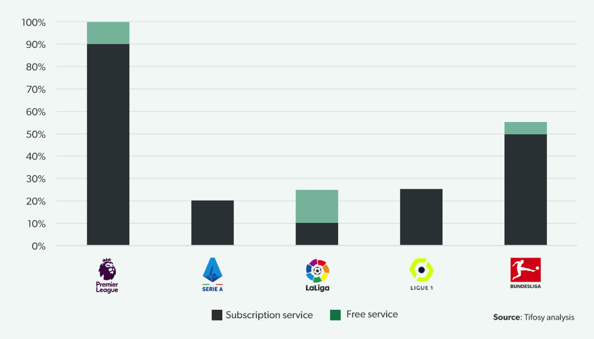 2020/21 European Big 5 football clubs: OTT subscription services offered