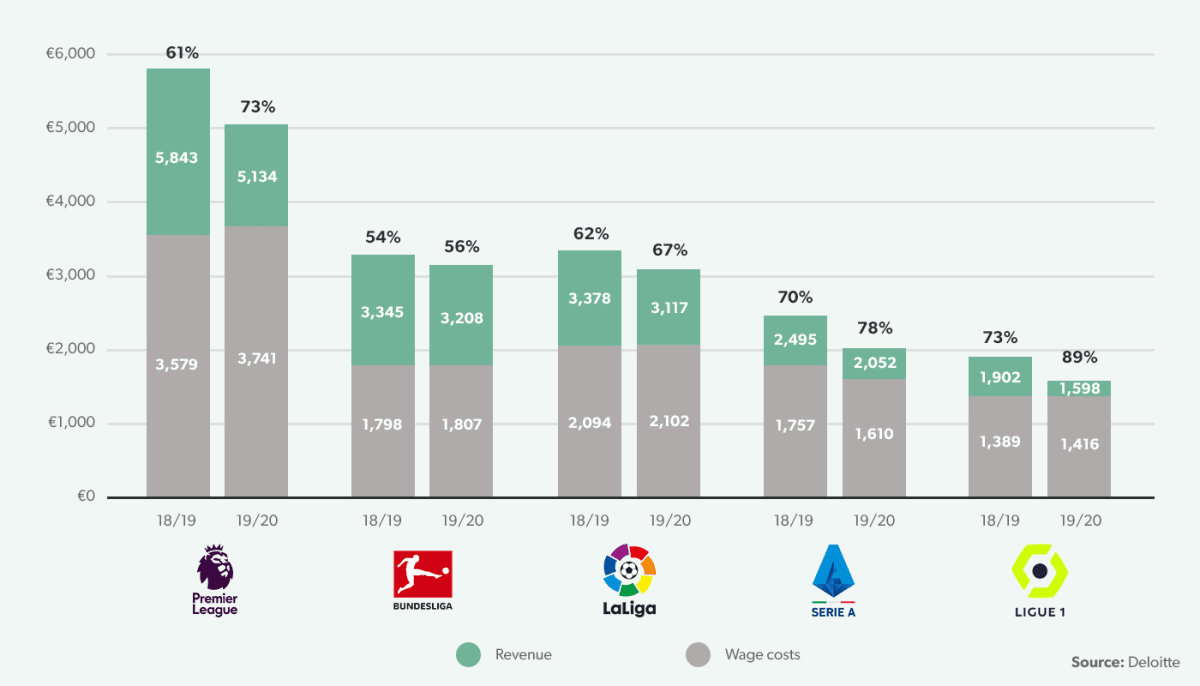 Wages as percentage of revenue by league, 2018/19 & 2019/20 (€m)