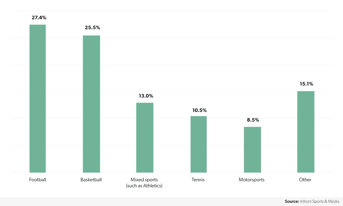 Proportion of illegally accessed content, by sport