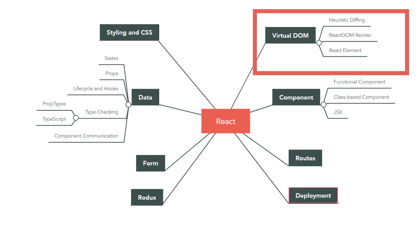 ReactJS Virtual DOM - GeeksforGeeks