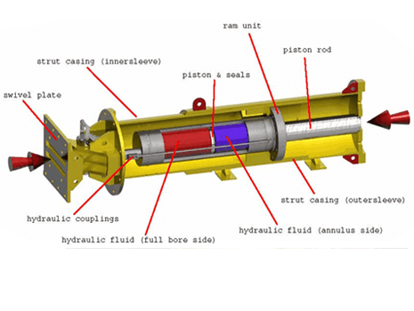 Hydraulic Struts - Basic Principals