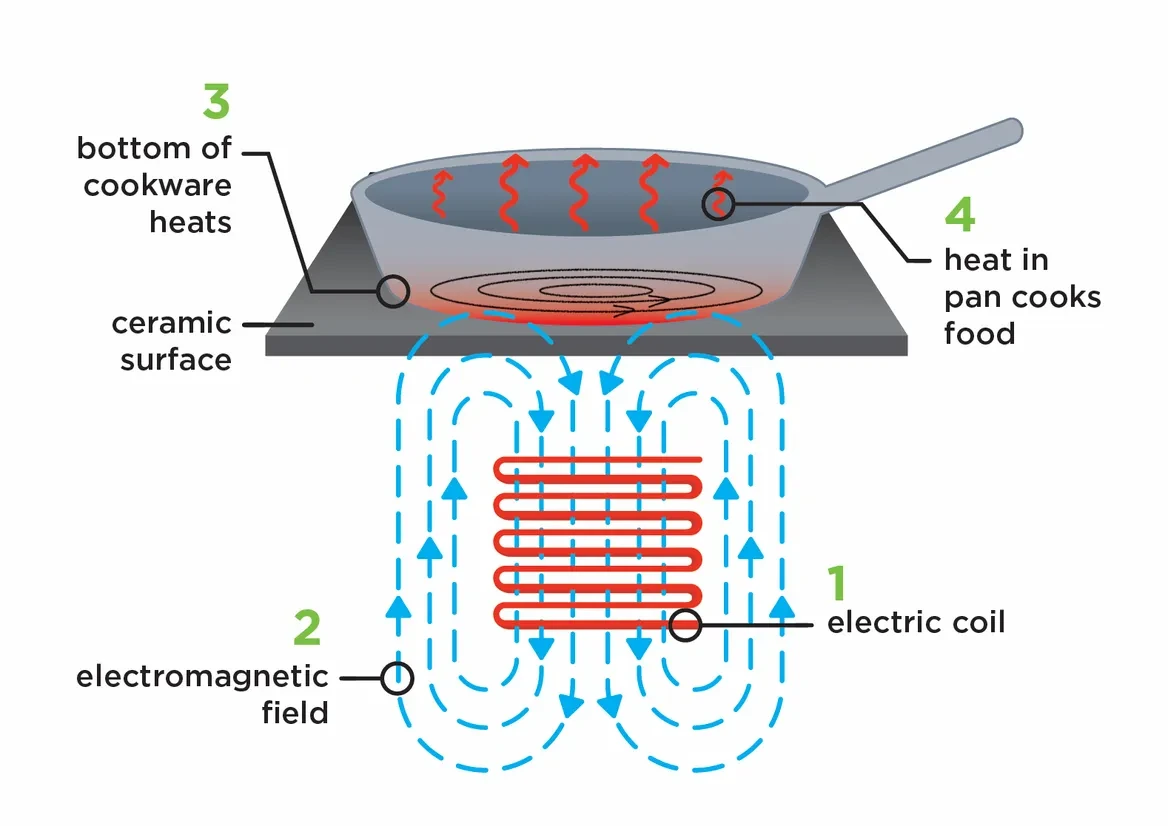 Do Induction Stoves Actually Use Less Energy Wildgrid