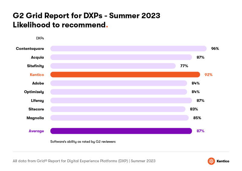 92% of Kentico users are likely to recommend our platform