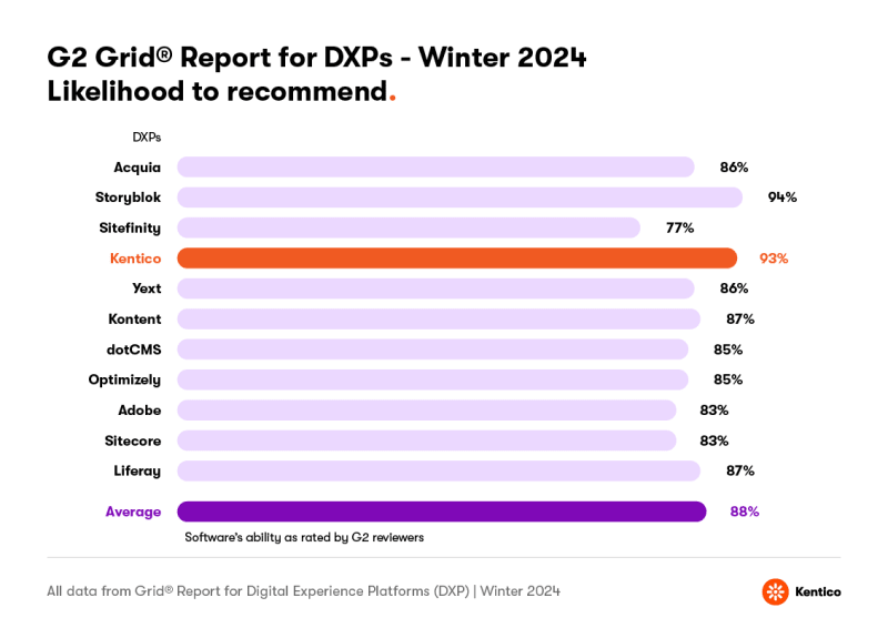 Results of Likelihood to Recommend in the G2 Grid Winter 2024