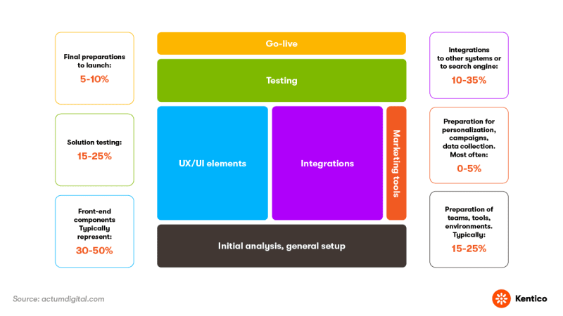 Schema showing time allocation during development of a new website. - Actum Digital