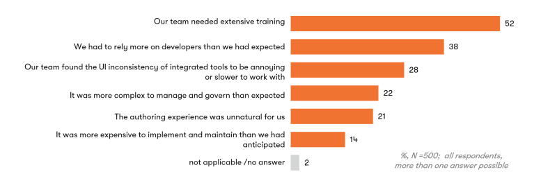 Struggles using headless technology - survey results