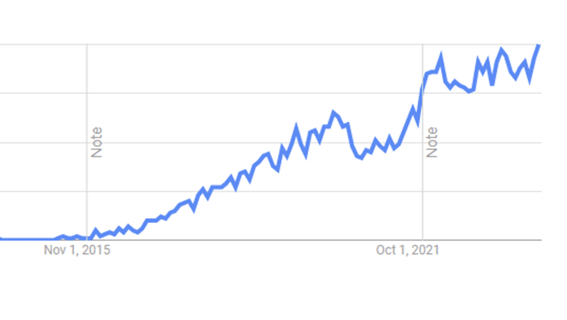 The growing popularity of the headless CMS keyword